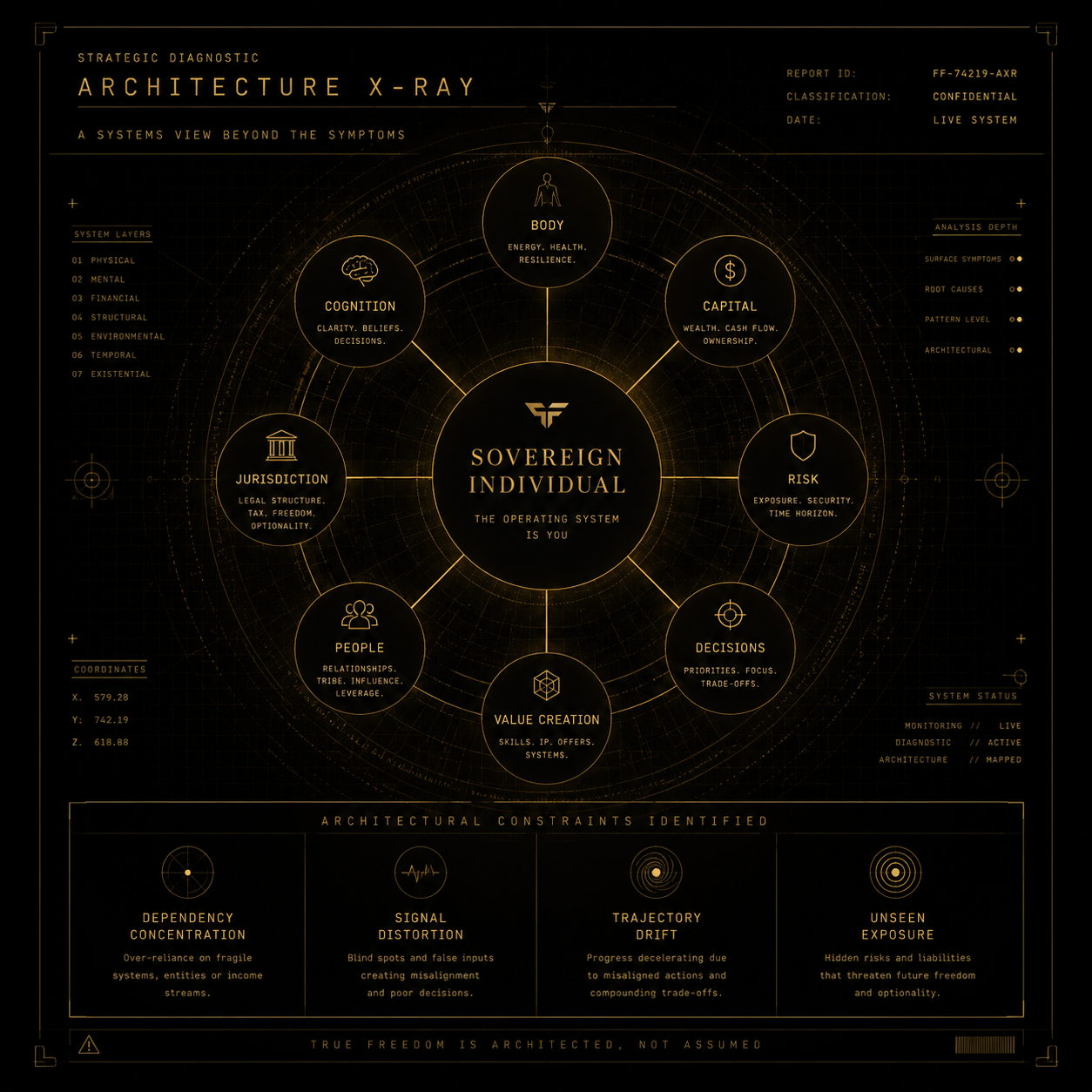 Sample Architecture X-Ray showing the interconnected layers of a sovereign individual's life